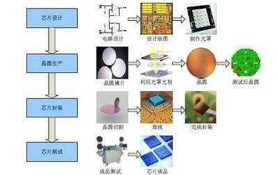 移動芯片行業軟件開發分析報告