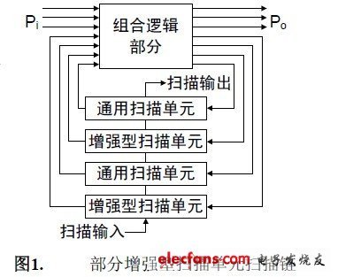 集成電路中的時延可測性設計